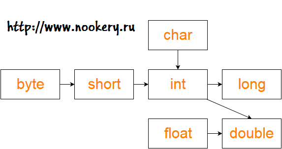 Расширение java. Преобразование типов в java. Расширением примитивных типов java. Расширение типов java. Таблица приведения типов java.