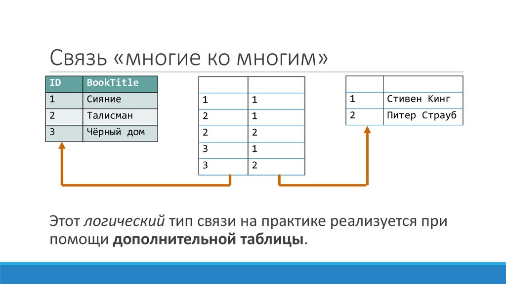 Диаграмма многие ко многим